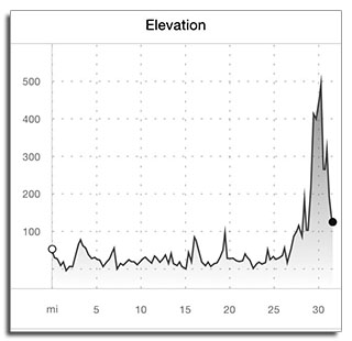 Elevation Graph - Day 3